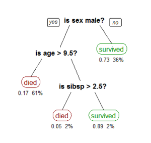 decision_tree_titanic_survivors