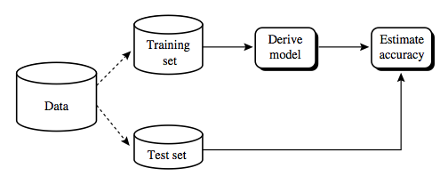 training-test