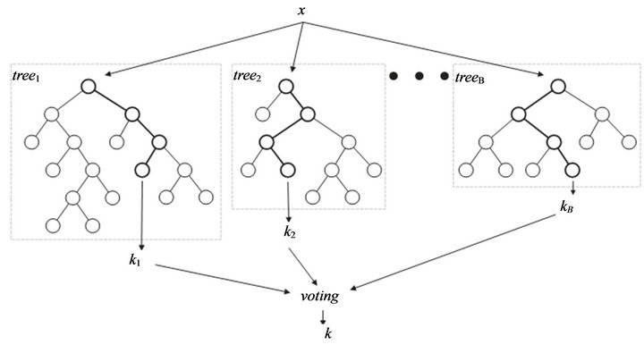 Random Cut Tree Model Random Forest – NoSimpler