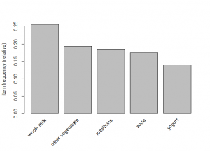 association-rules-support-top-5