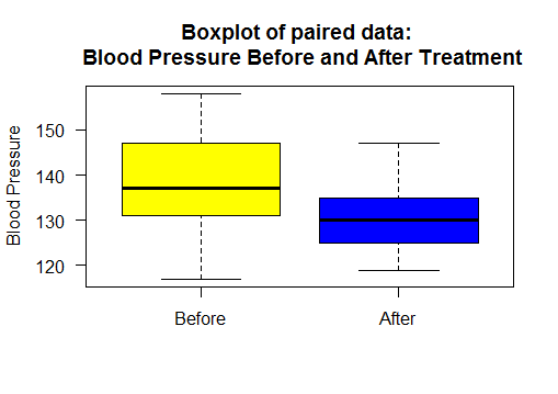 null-hypo-bplot-bp-paired-data