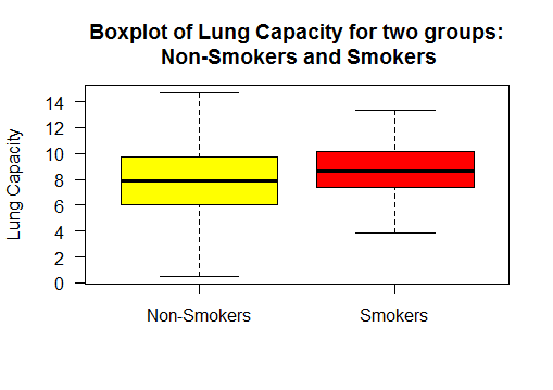 null-hypo-bplot-lungCap-smokers