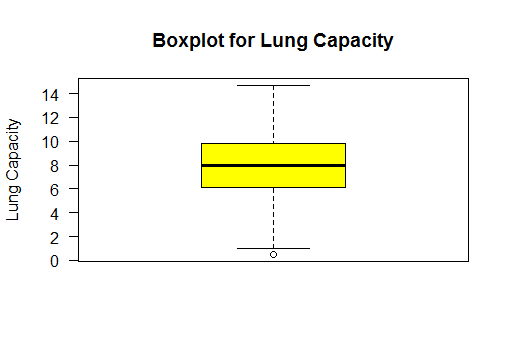 null-hypo-bplot-lungCap