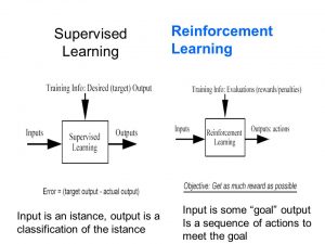 Supervised Learning. Input is some goal output. Is a sequence of actions to. meet the goal. Input is an istance, output is a. classification of the istance.