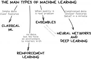 Types of ML